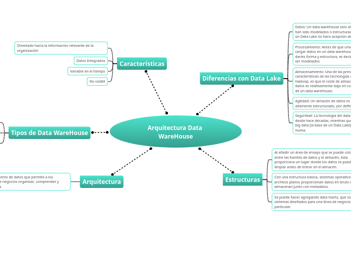 Arquitectura Data WareHouse