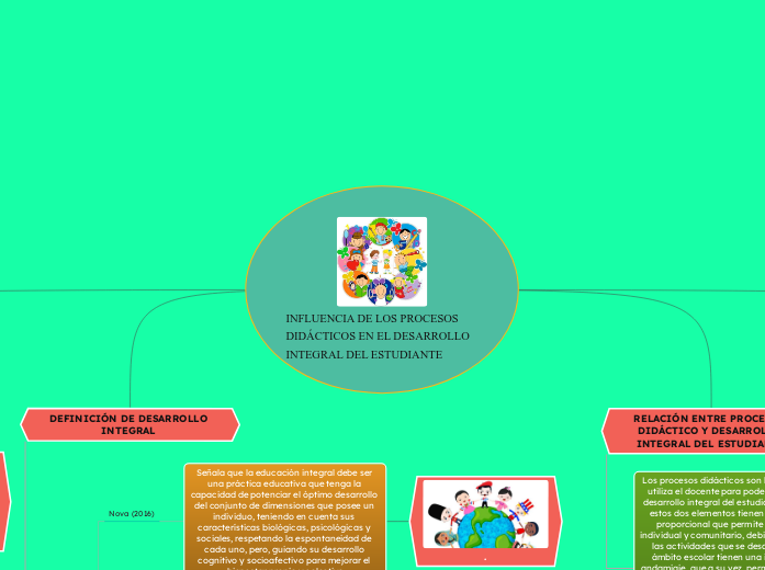 INFLUENCIA DE LOS PROCESOS DIDÁCTICOS EN EL DESARROLLO INTEGRAL DEL ESTUDIANTE  