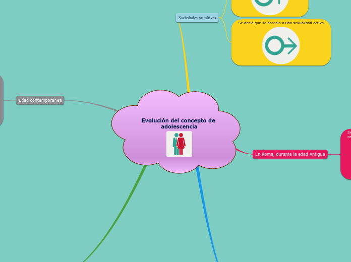 Evolución del concepto de adolescencia