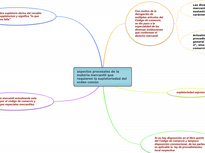 aspectos procesales de la materia mercantil que requieren la supletoriedad del orden común