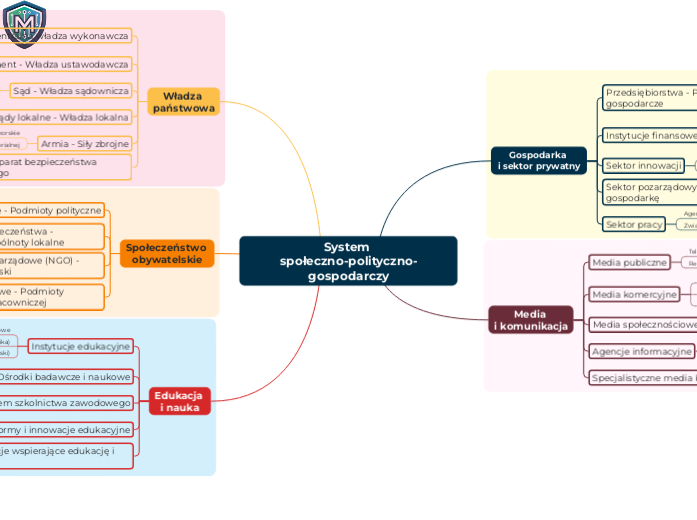 System społeczno-polityczno-gospodarczy