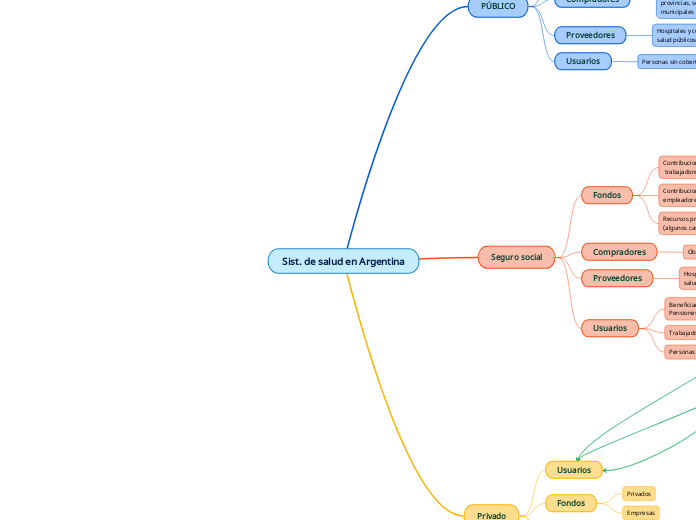 Sist. de salud en Argentina