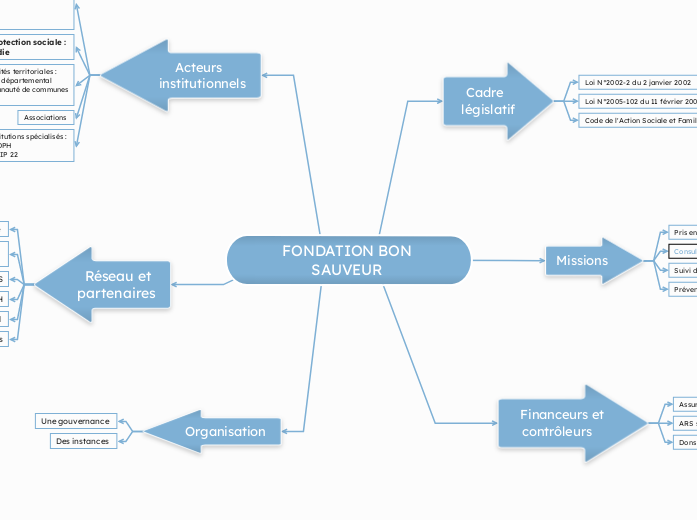 FONDATION BON SAUVEUR 