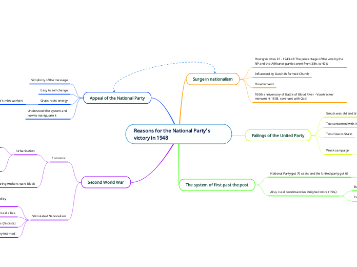 Reasons for the National Party's victory in 1948