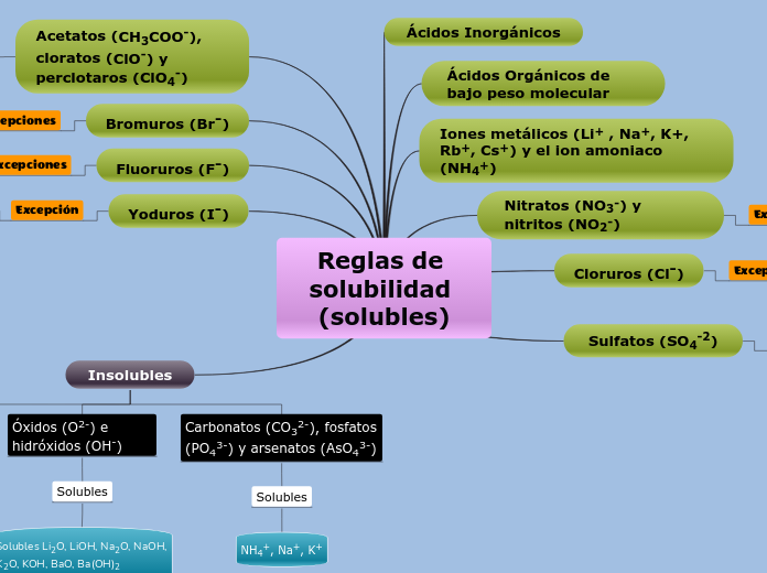 Reglas de solubilidad (solubles)