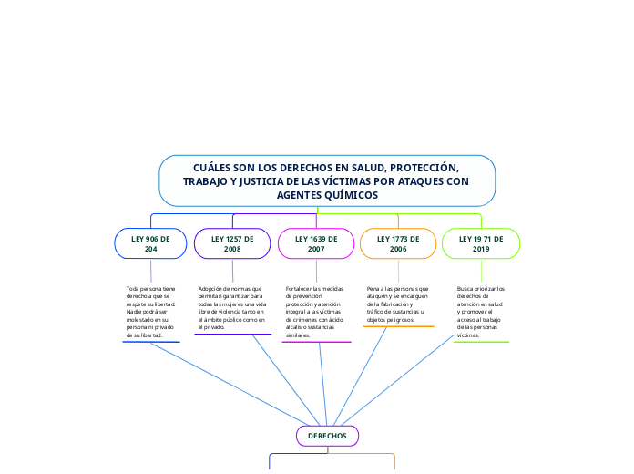 CUÁLES SON LOS DERECHOS EN SALUD, PROTECCIÓN, TRABAJO Y JUSTICIA DE LAS VÍCTIMAS POR ATAQUES CON AGENTES QUÍMICOS