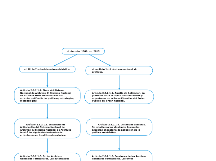 el  decreto  1080  de  2015