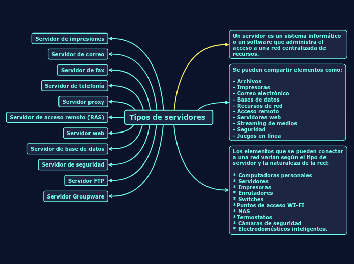 Tipos de servidores 