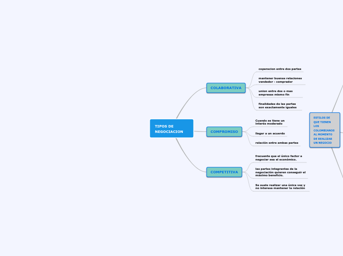 TIPOS DE NEGOCIACION