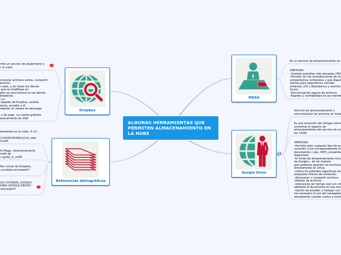 ALGUNAS HERRAMIENTAS QUE PERMITEN ALMACENAMIENTO EN LA NUBE