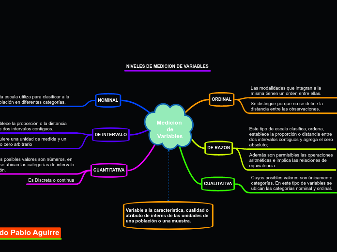 Medicion 
de
Variables