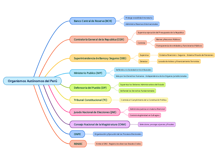 Organismos Autónomos del Perú