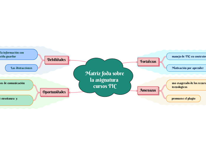 Matriz foda sobre la asignatura cursos TIC