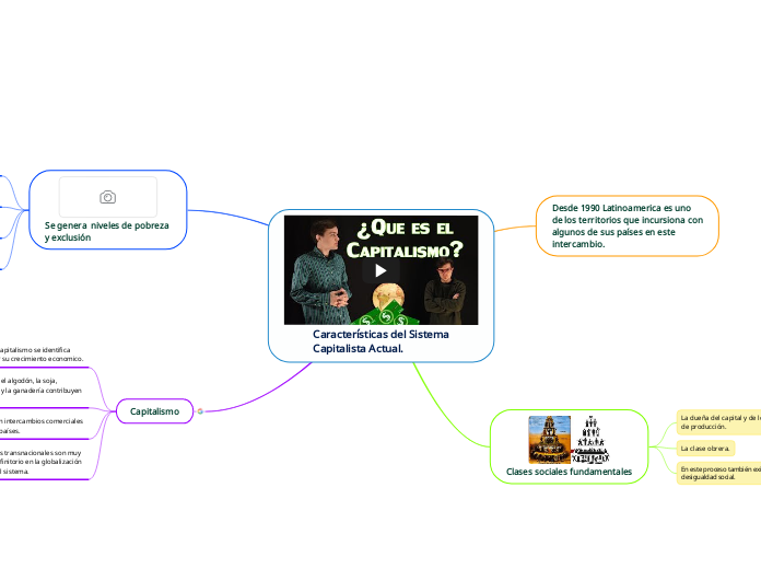 Características del Sistema
Capitalista Actual.