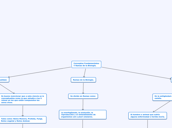 Conceptos Fundamentales
Y Ramas de la Biología.