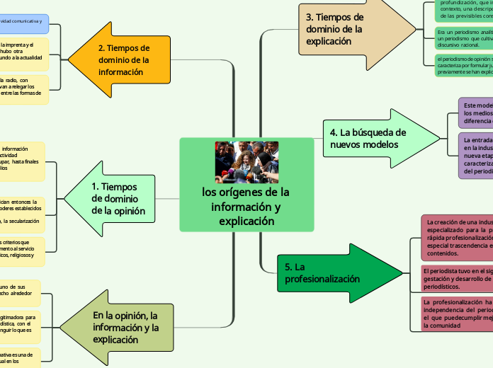 los orígenes de la información y explicación