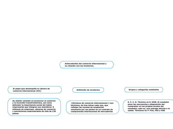 Antecedentes del comercio internacional y su relación con los incoterms.