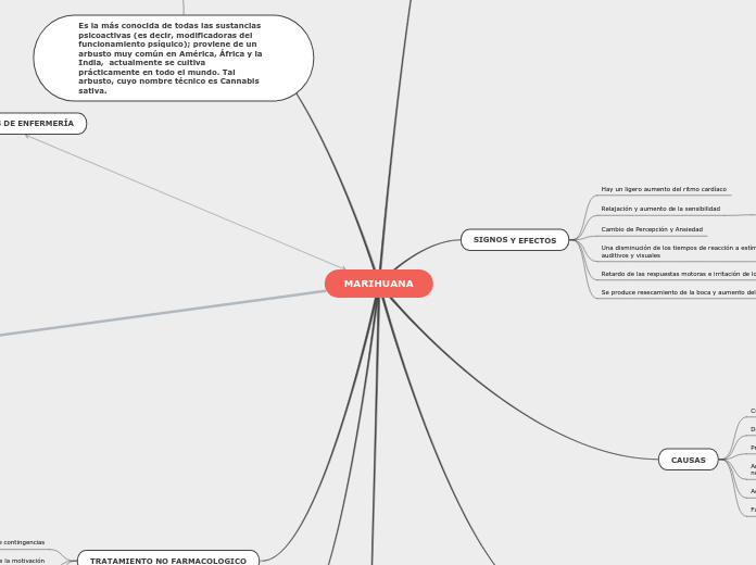 ESQUEMA  FISIOPATOLOGICO MARIHUANA