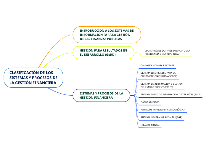 CLASIFICACIÓN DE LOSSISTEMAS Y PROCESOS DELA GESTIÓN FINANCIERA