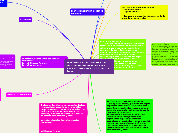 Dell´orco T4-. EL DISCURSO y ORATORIA FORENSE. PARTES.. PROCEDIMIENTOS DE RETÓRICA. Juan