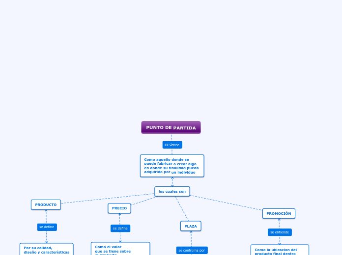 mapa conceptual (punto de partida)