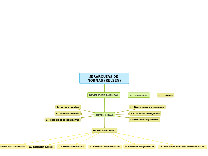 JERARQUIAS DE NORMAS (KELSEN)