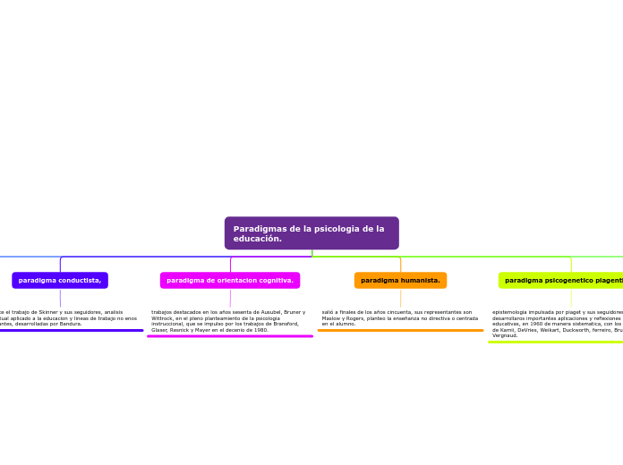 Paradigmas de la psicologia de la educación.