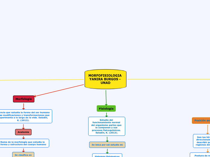 MORFOFISIOLOGIA YANIRA BURGOS - UNAD