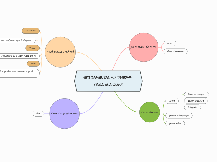 herramientas multimedial para una clase