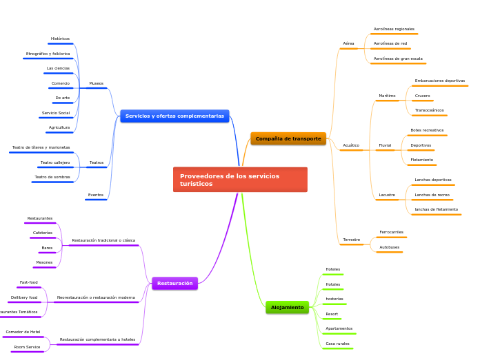 proveedores de los servicios turisticos