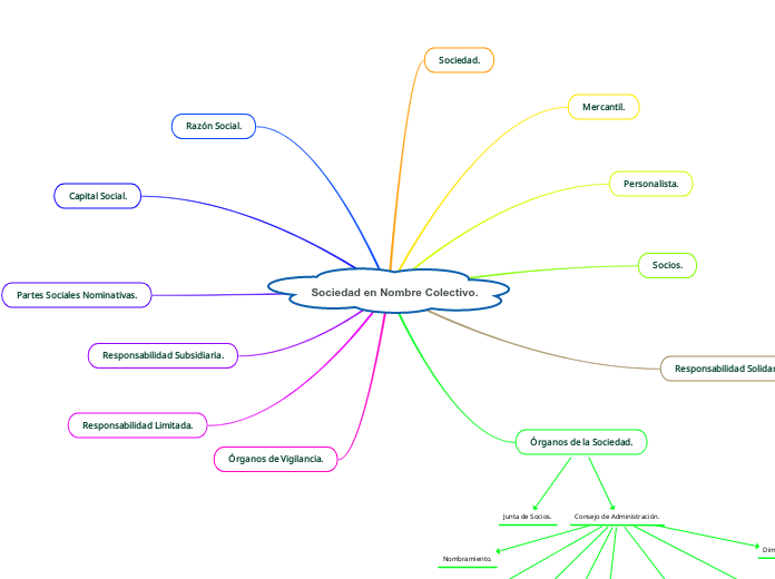 Sociedad en Nombre Colectivo.