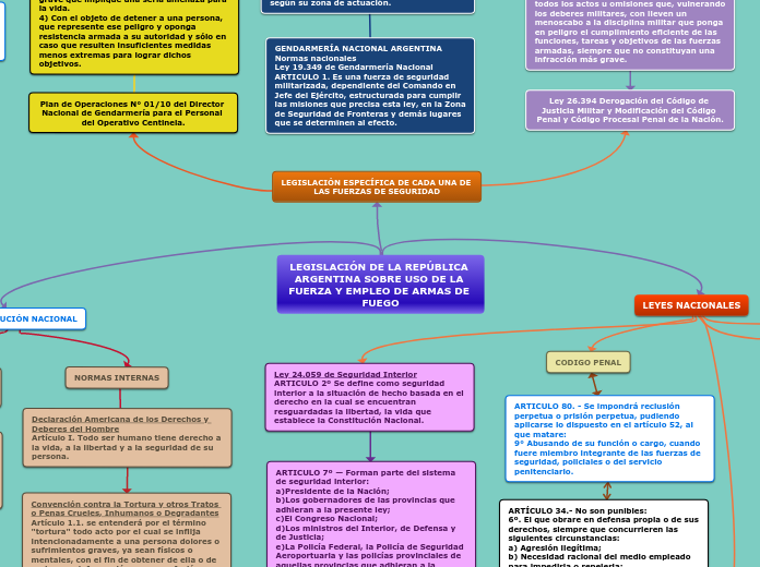 LEGISLACIÓN DE LA REPÚBLICA ARGENTINA SOBRE USO DE LA FUERZA Y EMPLEO DE ARMAS DE FUEGO