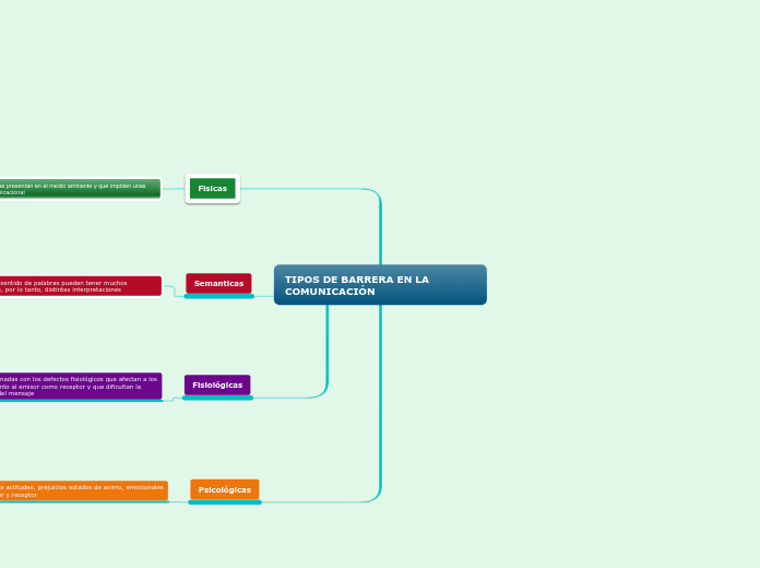 TIPOS DE BARRERA EN LA    COMUNICACIÓN