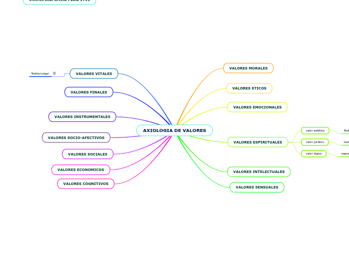 AXIOLOGIA DE VALORES