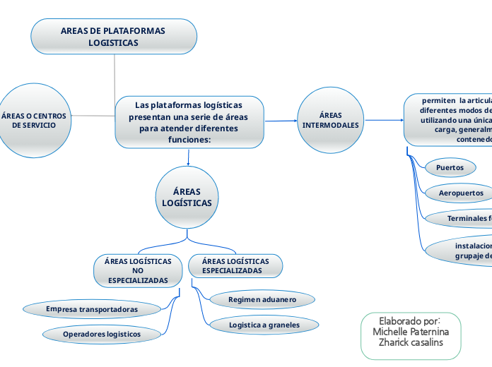 AREAS DE PLATAFORMAS LOGISTICAS 