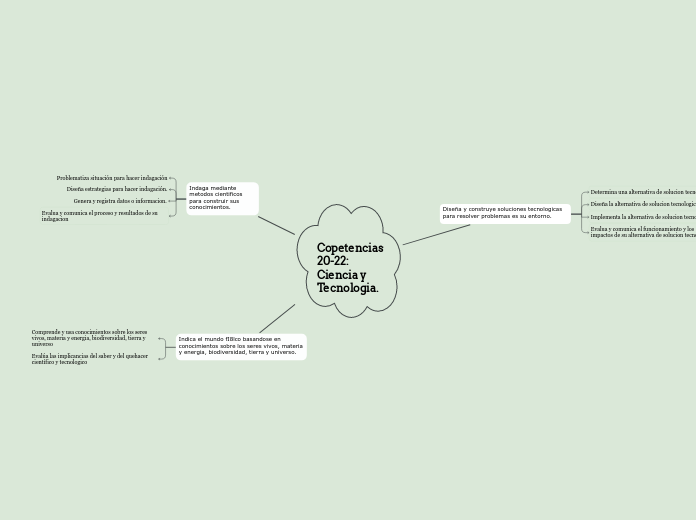 Copetencias20-22: Ciencia y Tecnologia.