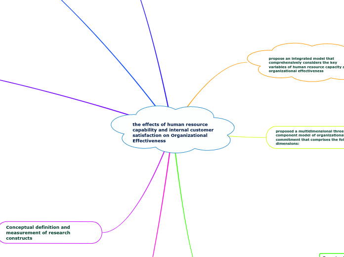 the effects of human resource capability and internal customer satisfaction on Organizational Effectiveness