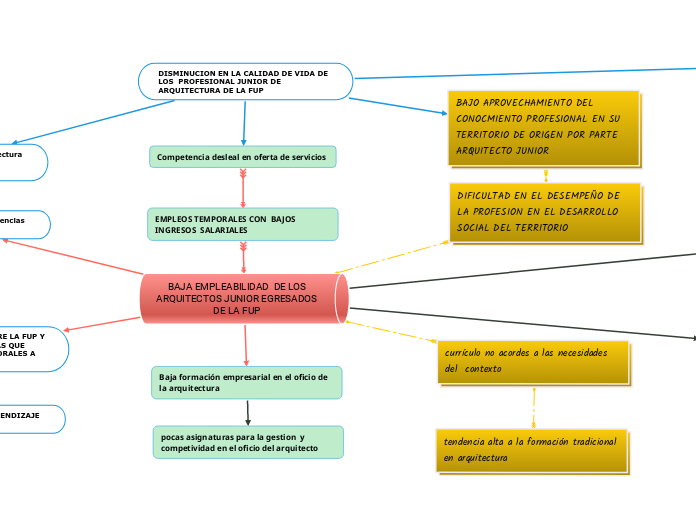 BAJA EMPLEABILIDAD  DE LOS ARQUITECTOS JUNIOR EGRESADOS DE LA FUP 