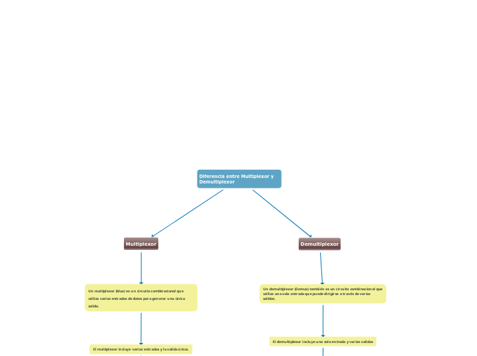 Diferencia entre Multiplexor y Demultiplexor