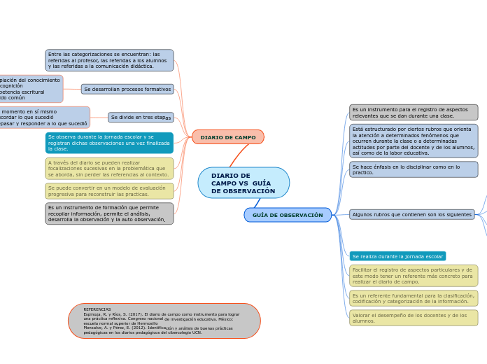 DIARIO DE CAMPO VS  GUÍA DE OBSERVACIÓN