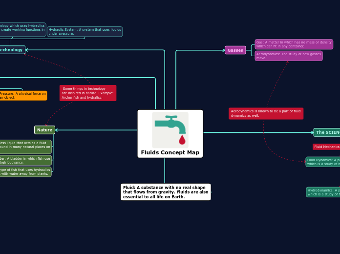 Fluids Concept Map