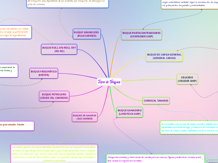 Tipos de Buques.