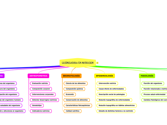 LICENCIATURA EN NUTRICION