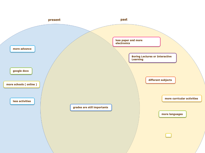 Venn Diagram