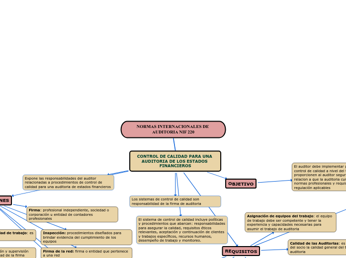 NORMAS INTERNACIONALES DE AUDITORIA NIF 220
