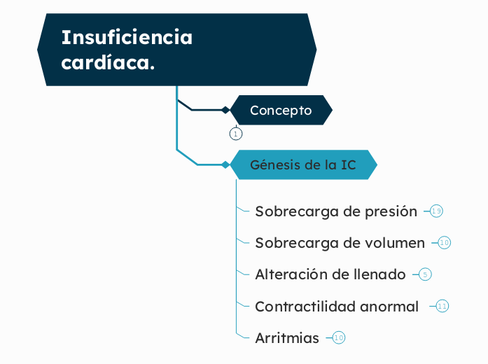 Insuficiencia cardíaca.