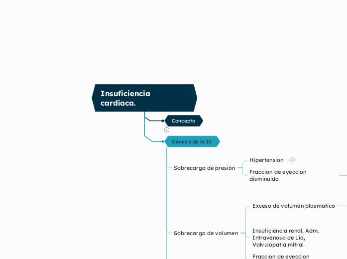 Insuficiencia cardíaca.