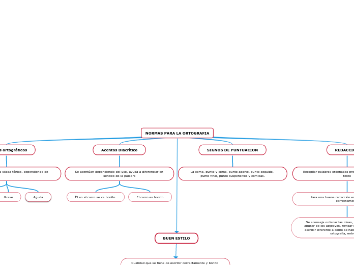 NORMAS PARA LA ORTOGRAFIA