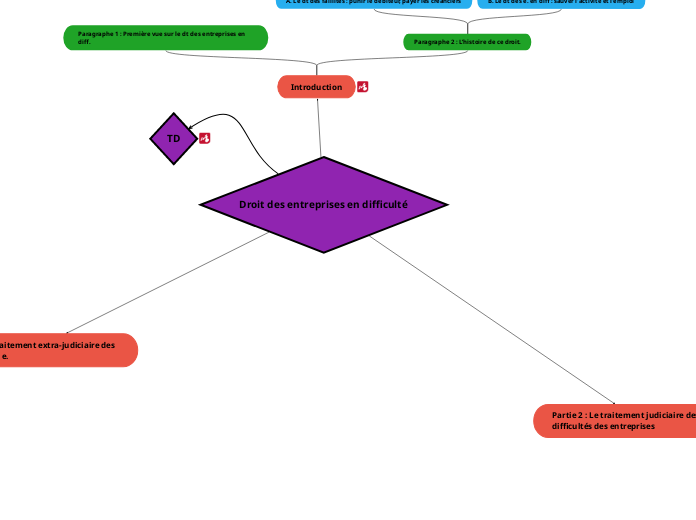 Droit des entreprises en difficulté