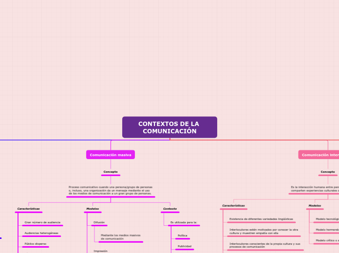 CONTEXTOS DE LA COMUNICACIÓN